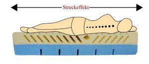 Funktion Streckeffekt Physiologa Therapiematratze