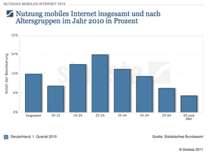 Nutzung von mobilem Internet 2010