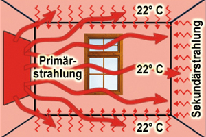 Infrarot. Wenn die Sonne ins zuhause einzieht. 3 Wärmeverteilung einer Infrarotheizung