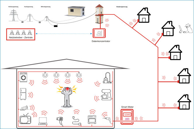 Schema der EMF Bestrahlung durch PLC Powerline